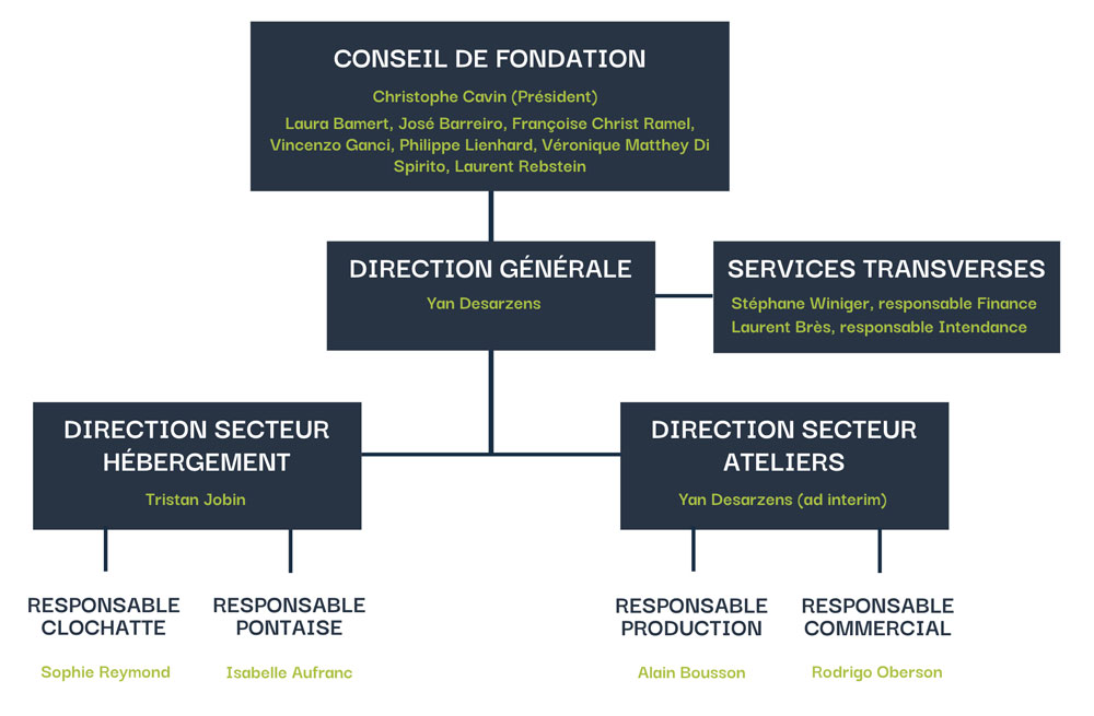Fondation-les-oliviers-organigramme